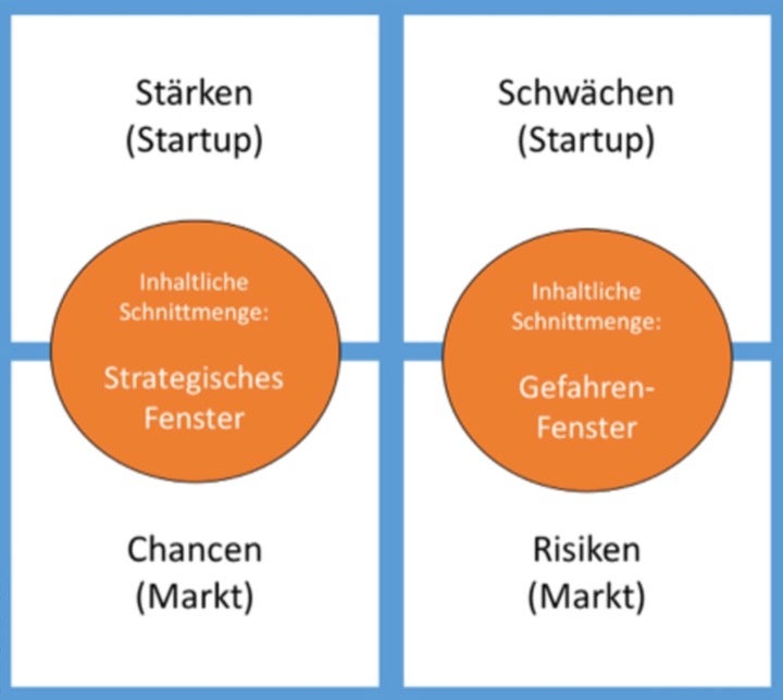 Wer Stärken und Chancen sowie Schwächen und Risiken kreuzt, erweitert die klassische SWOT-Analyse um eine strategische Perspektive.