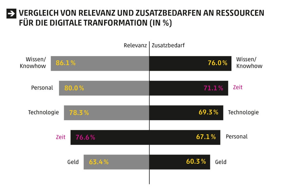 03_Vergleich von Relevanz und Zusatzbedarfen an ressourcen für die digitale tranformation (in %)