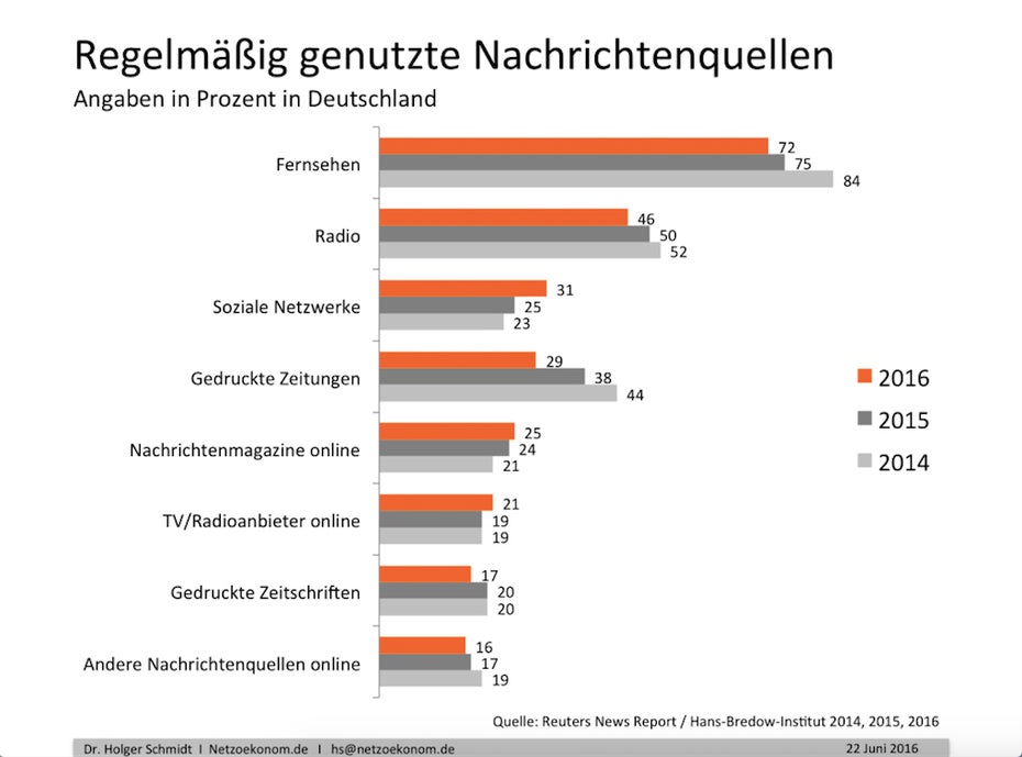 Soziale Netzwerke überholen Zeitungen als Nachrichtenquelle. (Grafik: Netzoekonom.de)