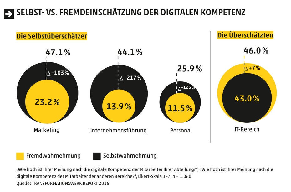 Fremdeinschaetzung_digitale Strategie_Kompetenz