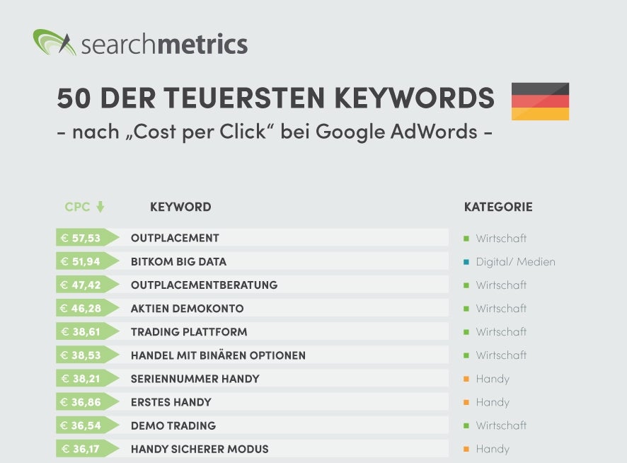 Ein Klick auf die Top 10-Übersicht zeigt die komplette Top-50-Keywords-Übersicht an. (Bild: Searchmetrics)