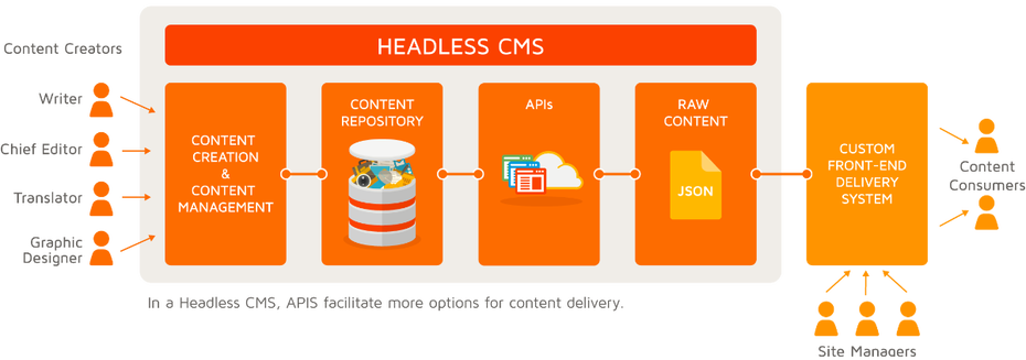 Cms cms. Headless cms microservices. Backend API frontend Headless.