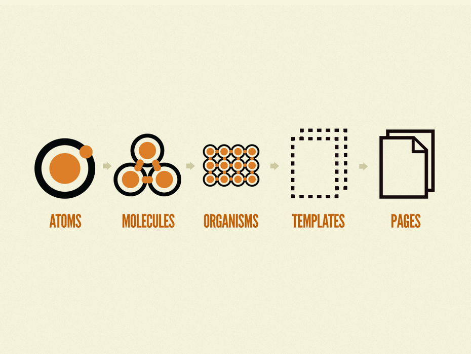 Die fünf Bestandteile des Atomic Design (Illustration: Brad Frost)