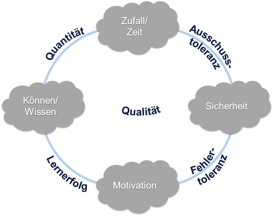 Das WiSiMotZ-Konzept: Die vier Aspekte, die unser Gehirn benötigt, um kreativ zu sein. (Grafik: Anja Schwarz)