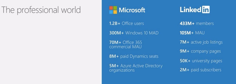 Aktuelle Zahlen von Microsoft und Linkedin. (Bild: Microsoft