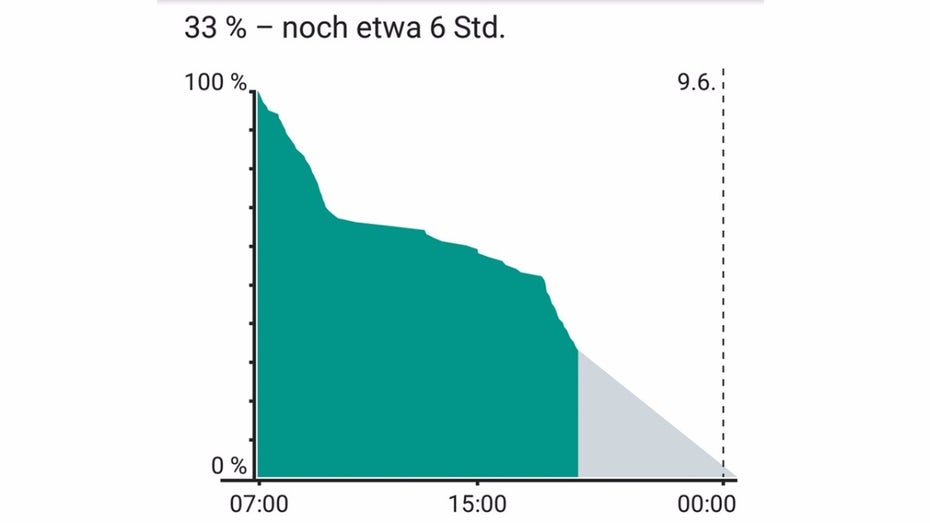 Abends muss das O3 an die Steckdose. (Bild: t3n)