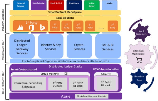 Das Framework Projekt Bletchley soll die Entwicklung von Blockchain-Anwendungen vorantreiben. (Grafik: Microsoft)