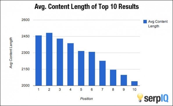 Die durchschnittliche Länge der Google-Suchergebnisse. (Grafik: serpIQ)