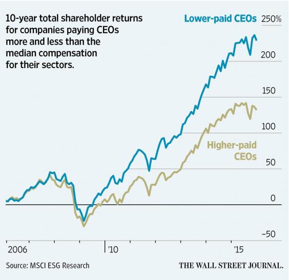 Die CEO-Gehälter im Vergleich zur Performance der Unternehmen. (Grafik: MSCI Research)