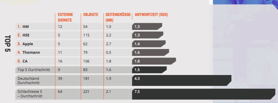 E-Commerce:n Die Ladezeiten deutscher Online-Shops im Vergleich. (Screenshot: Dynatrace Performance-Benchmark)