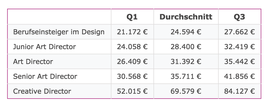 presentation designer gehalt