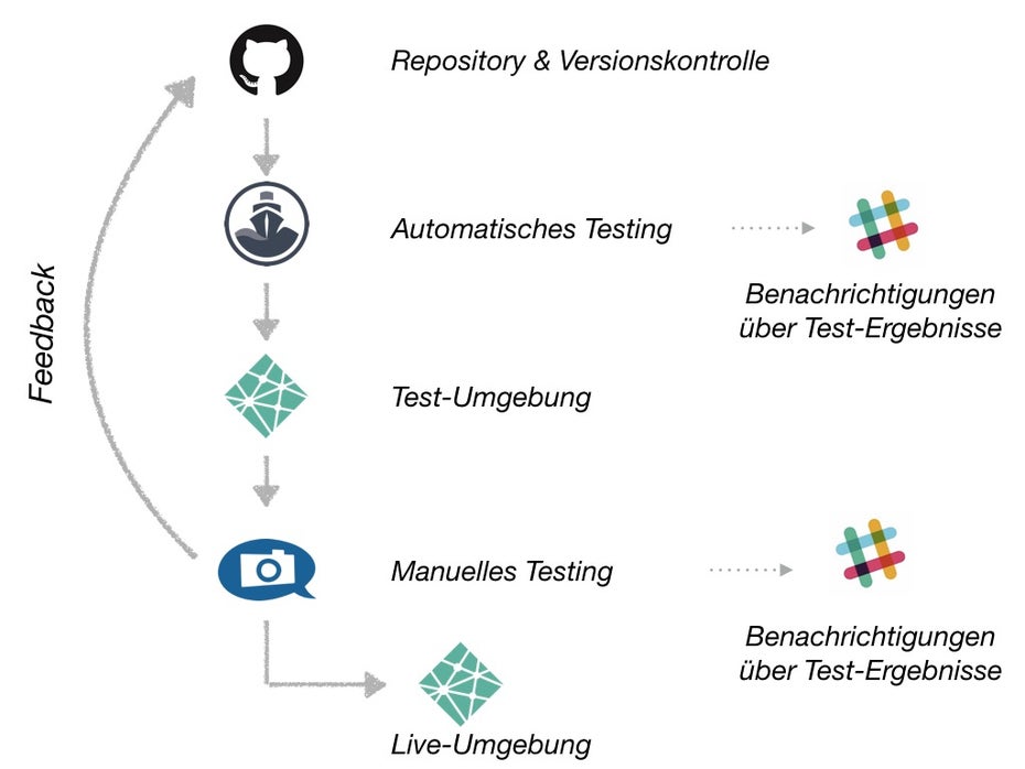 So sieht der Testing-Ablauf insgesamt aus. (Grafik: Usersnap)