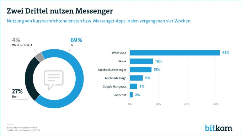 Messenger-Nutzung in Deutschland: Neue Zahlen zeigen, wie beliebt Whatsapp, Threema und Co. sind. (Grafik: Bitkom)