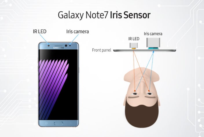 Das Samsung Galaxy Note 7 verfügt über eine separate Kamera für die Iris-Erkennung in Kombination mit einer Infrarot-LED. (Quelle: Samsung)