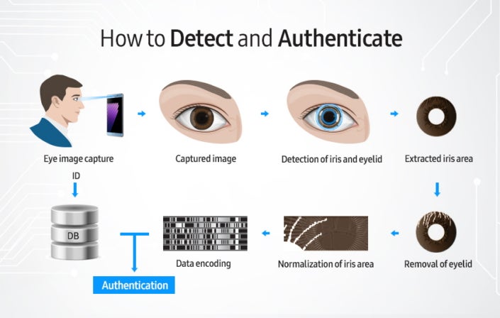 Die Iris wird aus einem Infrarot-Bild extrahiert und in ein Datenwort umgewandelt, das anschließend mit neuen Scans verglichen werden kann. (Quelle: Samsung)