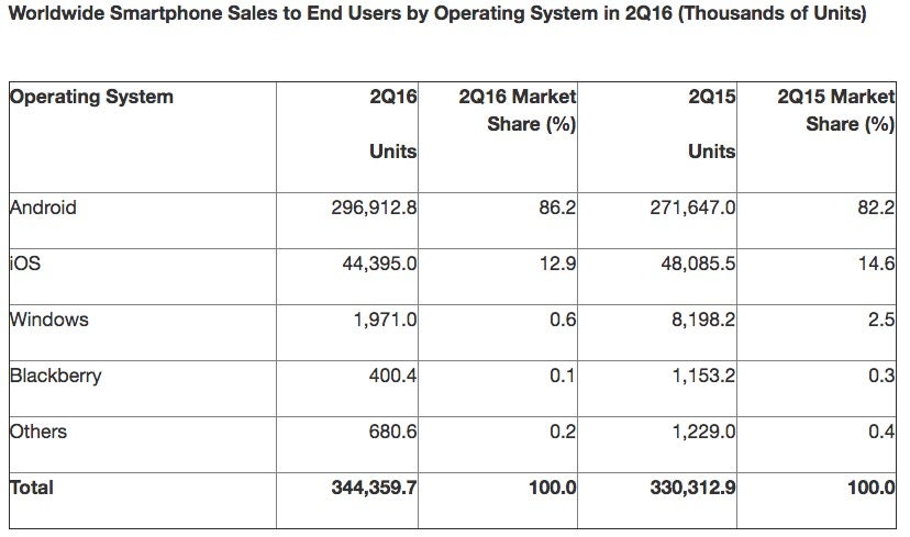 (Bild: Gartner (August 2016))