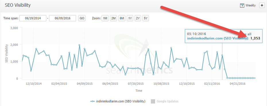 Die türkische Seite vor der Migration. (Screenshot: Searchmetrics)