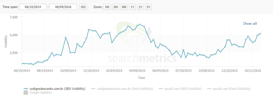 Die Sichtbarkeit vor der Migration. (Screenshot: Searchmetrics)