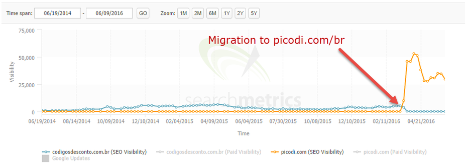 Die Sichtbarkeit nach der Migration zu picodi.com/br. (Screenshot: Searchmetrics)