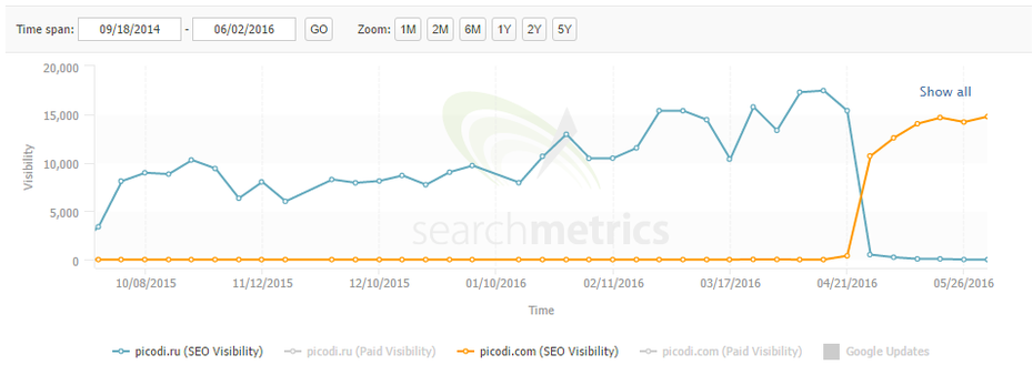 Bei der russischen Domain gab es eine negative Veränderung. (Screenshot: Searchmetrics)