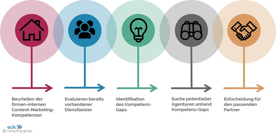 (Grafik: Eck Consulting)