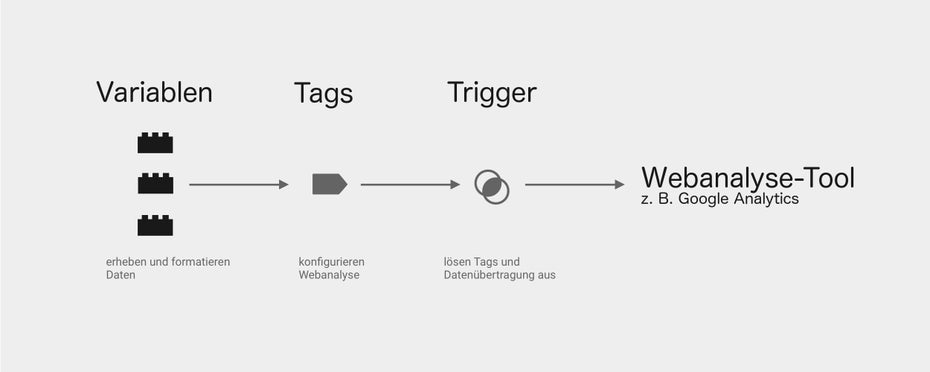 Die drei Bestandteile des Google-Tag-Managers: Tags, Trigger und Variablen.