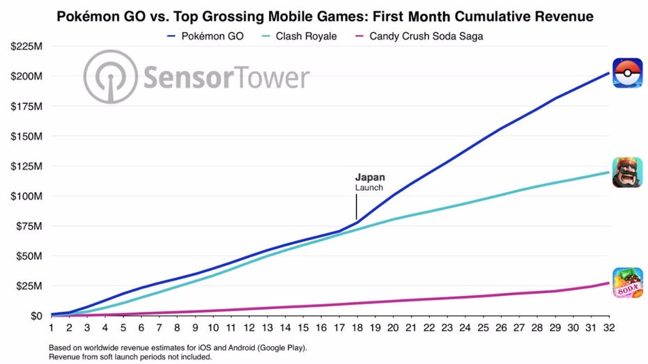 Pokémon Go Umsatz (Grafik: Sensor Tower)