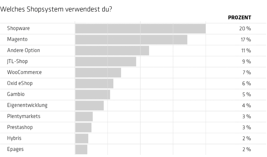 t3n_branded_survey_10_diagramm_web_typogross_klein-1