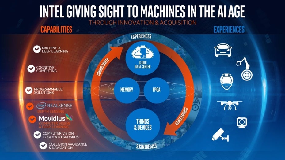 Diese Grafik zeigt wie Intel Movidius ins Unternehmen integrieren will. (Grafik: Intel)
