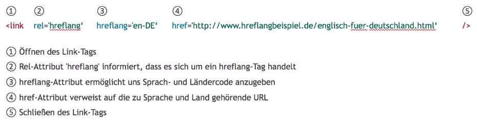 Darstellung des HREFLANG-Link-Tag-Schemas.
