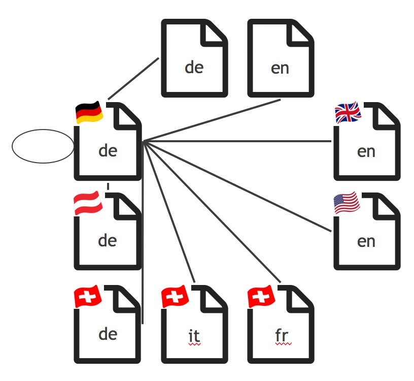 Beispiel aller ausgehenden HREFLANG-Links in einem kleinen HREFLANG-Setup.