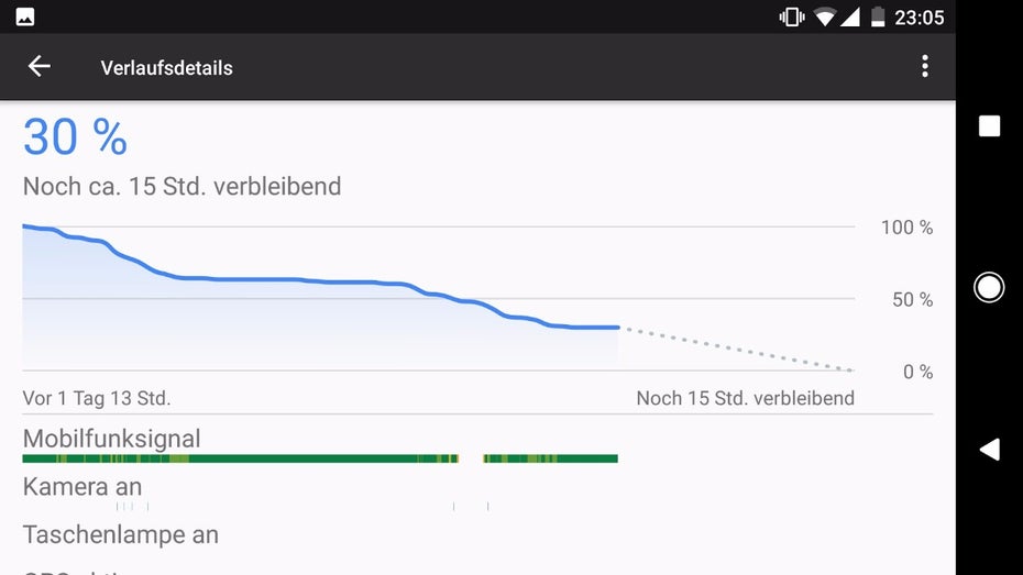 Die Akkulaufzeit des Pixel XL ist nach den ersten Testläufen weit besser als beim kleineren Pixel-Modell. (Bild: t3n)