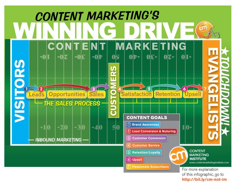 content-marketing-football-field