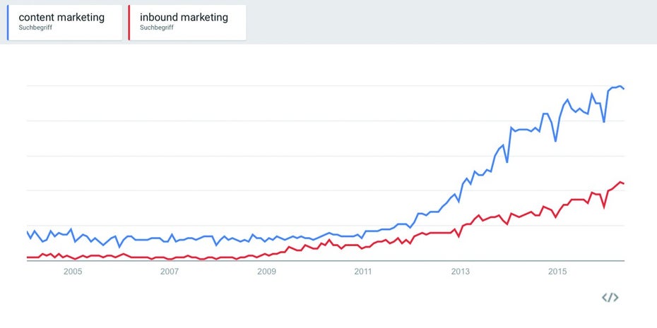 content-marketing-vs-inbound-marketing-google-trends