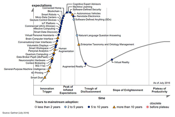 Hype Cycle von Gartner von Juli 2016. (Quelle: Gartner)