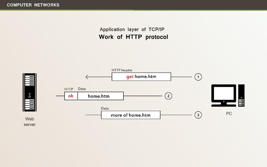 HTTP: Die oberste Schicht des Referenzmodells. (Grafik: Shutterstock)