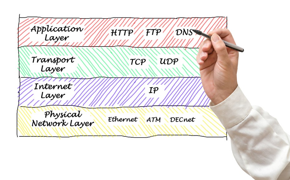 Das TCP-IP-Referenzmodell. (Grafik: Shutterstock)