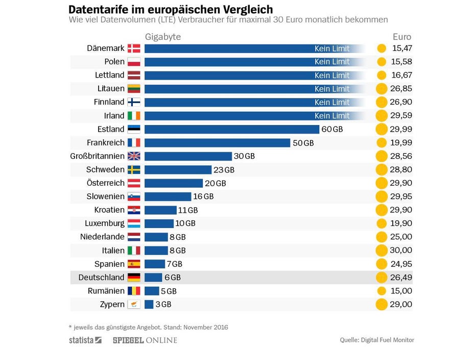 LTE-Datenvolumen für unter 30 Euro: EU-Datentarife im Vergleich. (Infografik: Statista/Spiegel Online)