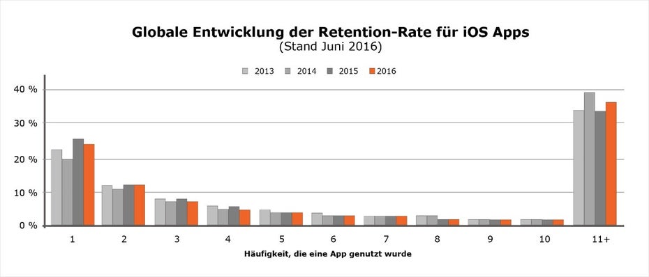retention-rate-apps-2013-2016
