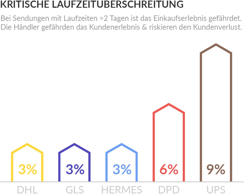 (Grafik: Bvoh/Parcellab)