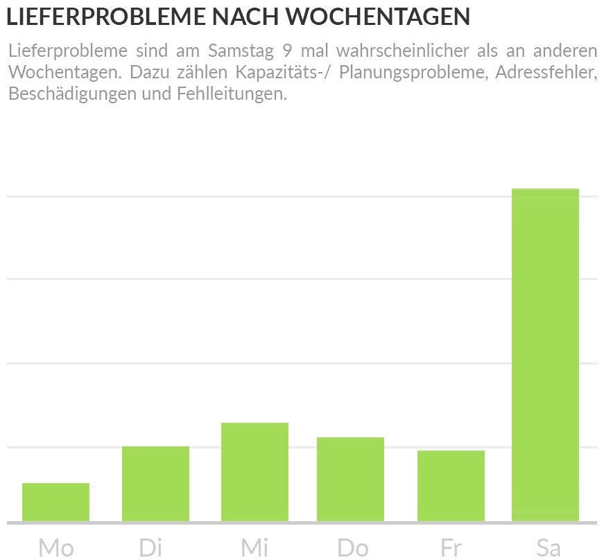 (Grafik: Bvoh/Parcellab)