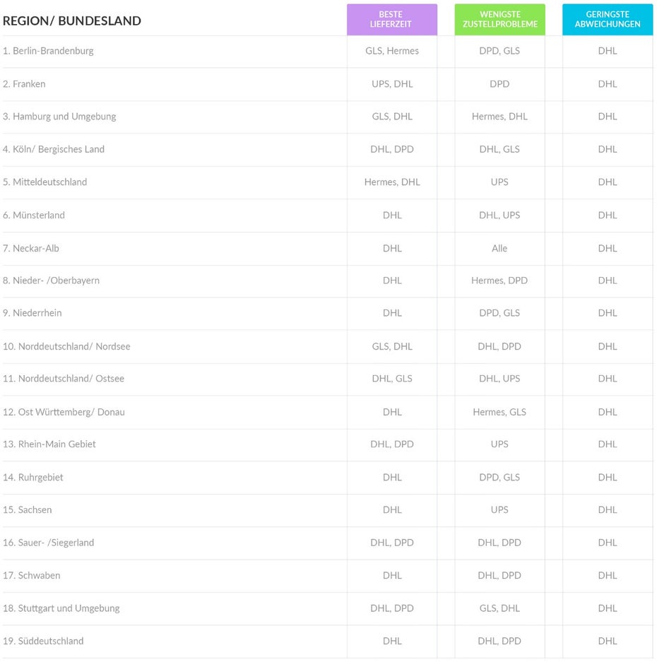 (Grafik: Bvoh/Parcellab)