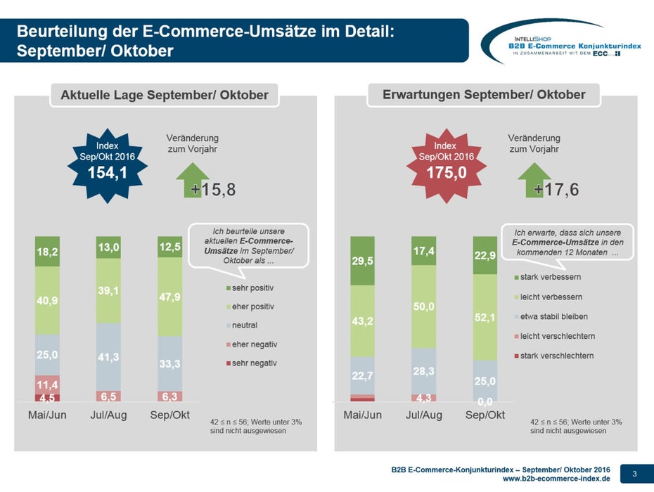 B2B-E-Commerce : Konjunkturindex im Herbst 2016: optimistisch (Grafik: IntelliShop AG)
