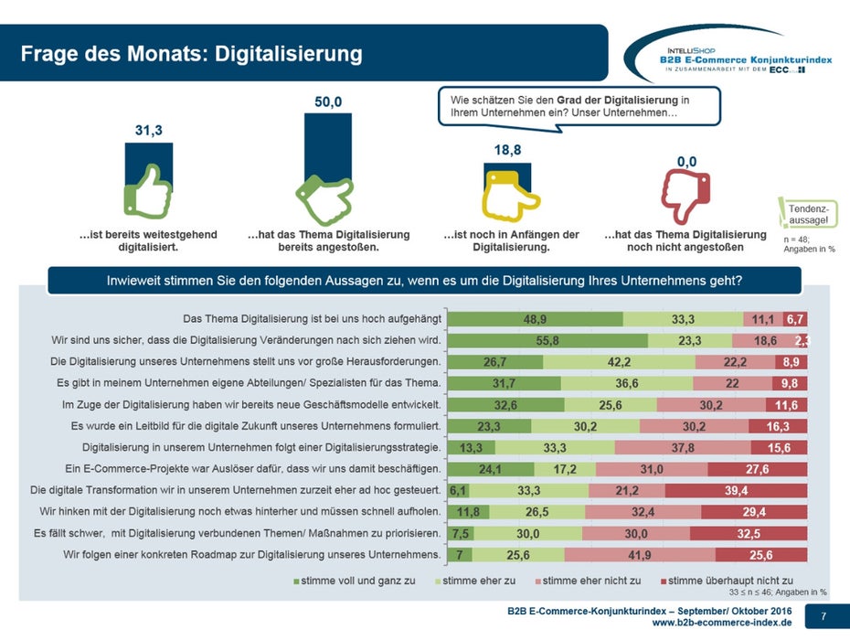 Nur ein Drittel aller Unternehmen ist digitalisiert. (Grafik: IntelliShop AG)