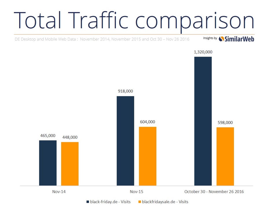 (Quelle: SimilarWeb)