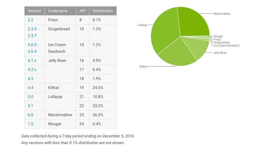 Traurige Android-Update-Situation: Googles Hardware-Partner kommen mit der Verteilung aktueller Android-Versionen nicht hinterher. (Bild: Google)