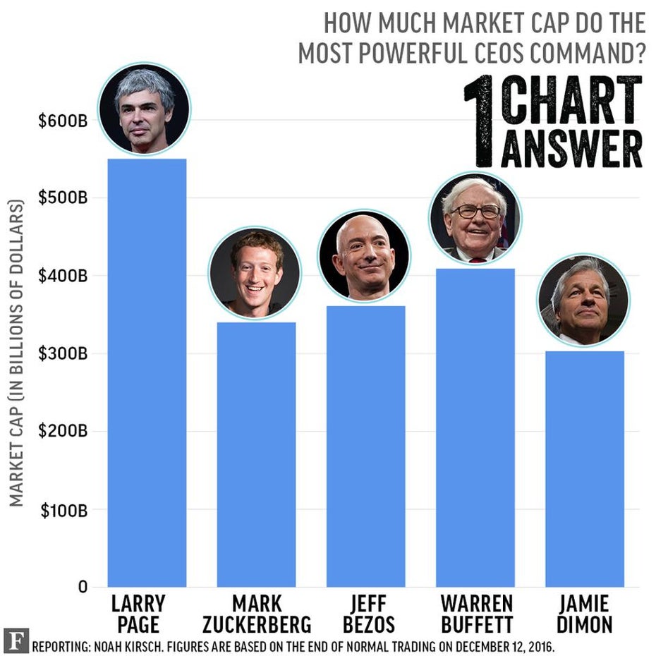 So hoch ist die Börsenkapitalisierung der Konzerne der Top-CEOs. (Grafik: Forbes)