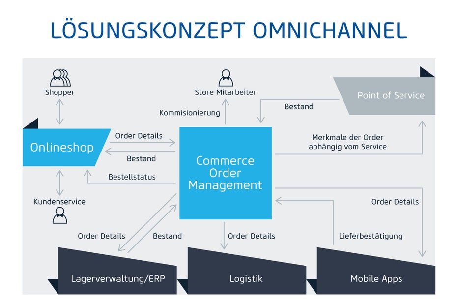 order-management-software-omnichannel-1