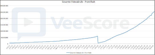 promiflash_gesamtabrufe_veescore