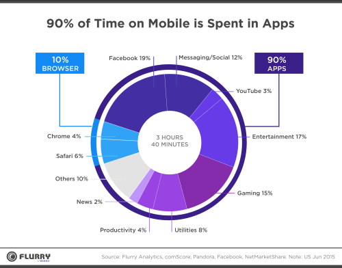 90 Prozent ihrer Zeit verbringen mobile Nutzer in Apps. (Quelle: Yahoo Developers)